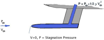 pitot
