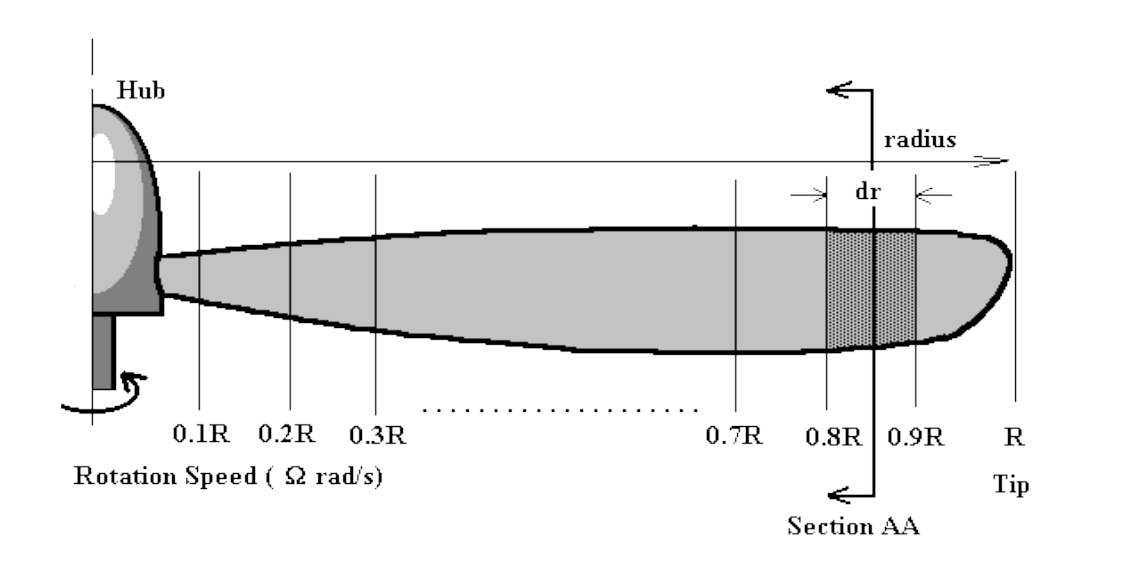 Propeller Efficiency Number Of Blades at Megan Perry blog