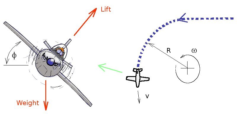 manoeuvres